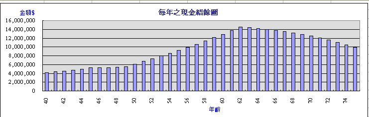 退休金結餘二