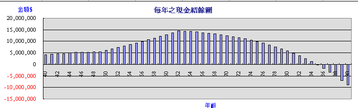 退休金結餘3