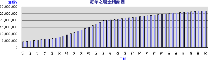 退休金結餘5