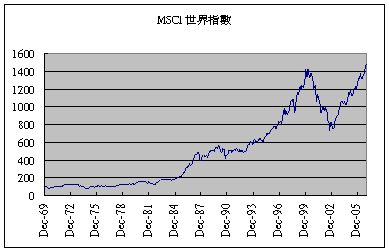 MSCI世界指數