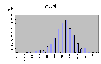 直方圖