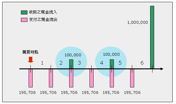 鴻運高照現金流量