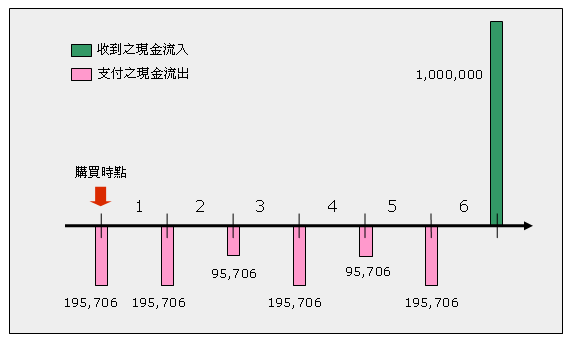 鴻運高照淨現金流量