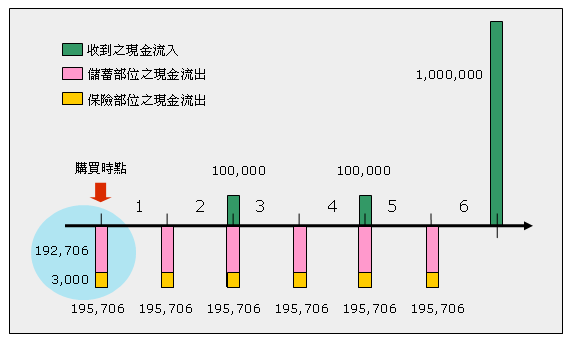 含保險費之現金流量