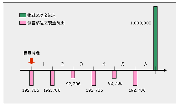 含保費之淨現金流量