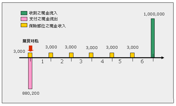 現金流量