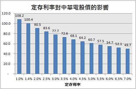 定存利率的影響