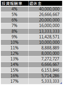 投資報酬率與退休金