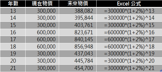 教育基金現值