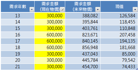 教育基金現值