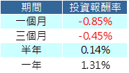 不同期間的試算