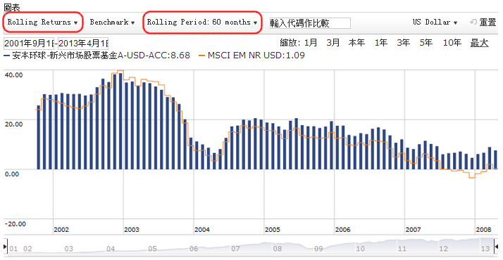 滾動回報5年(Rolling Return)