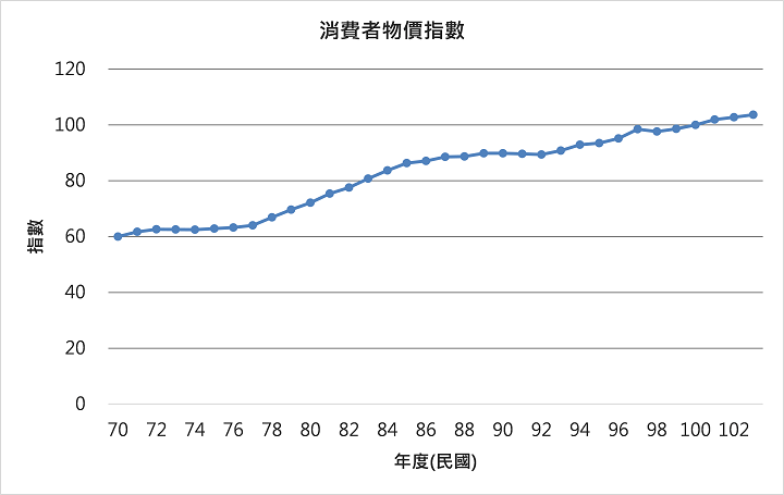 消費者物價指數圖