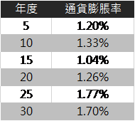 平均通貨膨漲率