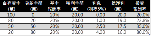 不同貸款比例之投資報酬率