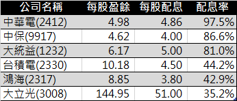 中華電營收成長受限，配息率高達97.5%