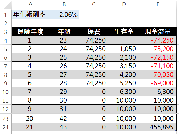 終身壽險的現金流量計算