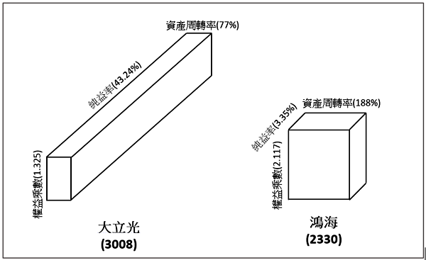 大立光及鴻海之股東權益報酬率