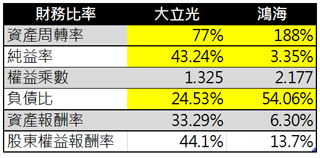 大立光及鴻海之財務比率