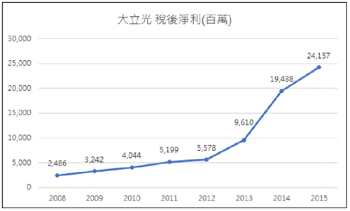 大立光(3008)稅後淨利7年成長近10倍