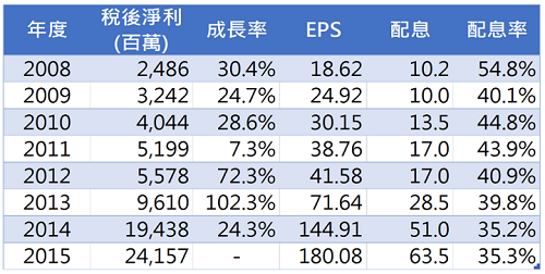 大立光(3008)配息率愈來愈少