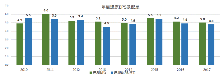 中華電(2412)歷年每股盈餘與配息