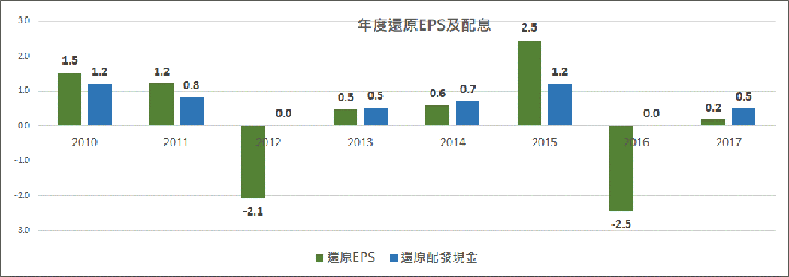 遊戲橘子(6180) 歷年每股盈餘與配息