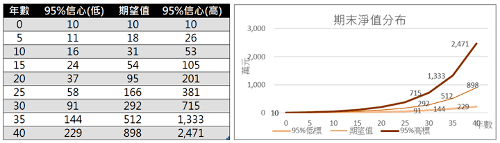 投資IVV 10萬元，平均報酬率11.9%、標準差9.4%預估淨值範圍