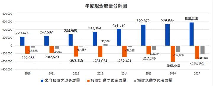 台積電年度現金流量