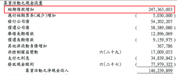 鴻海2017年第4季年報籌資活動現金流量