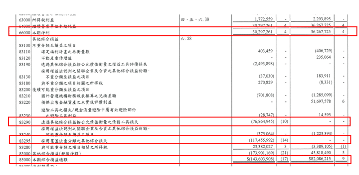 國泰人壽(5846)2018/2017年度合併綜合損益表