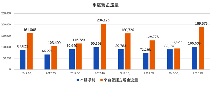 台積電季度營運活動現金流量(單位：百萬) 