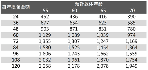 投資報酬率6.2%，通貨膨漲率1.2%之退休金需求表