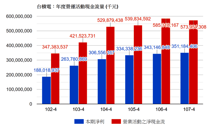 台積電年度營運活動淨現金流量及本期淨利