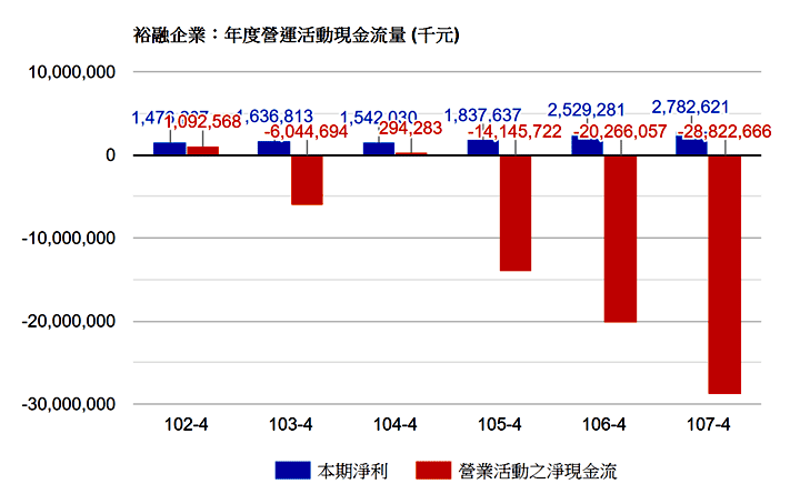 裕融年度營運活動淨現金流量及本期淨利