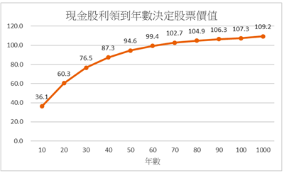 愈久領到的配息價值愈低