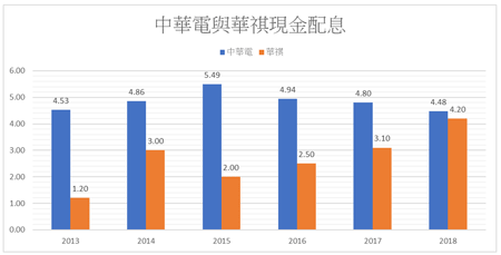 中華電與華祺現金配息