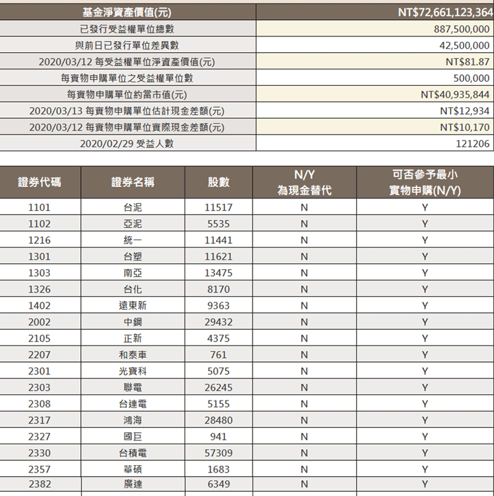 圖一：相當於500張0050的一籃子股票(2020/3/12)