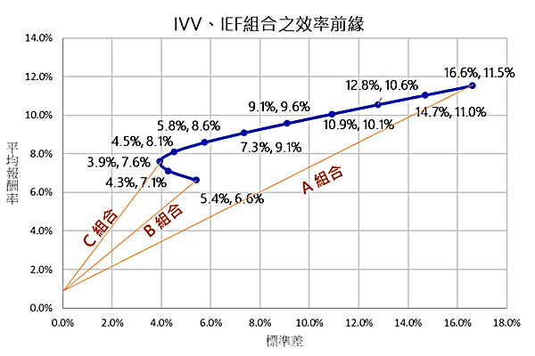 IVV與IEF組合之效率前緣