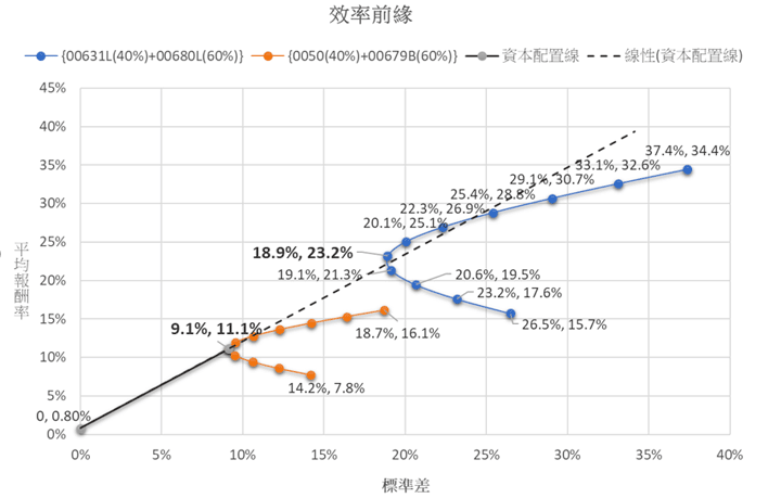 股債正2及股債原型的效率前緣