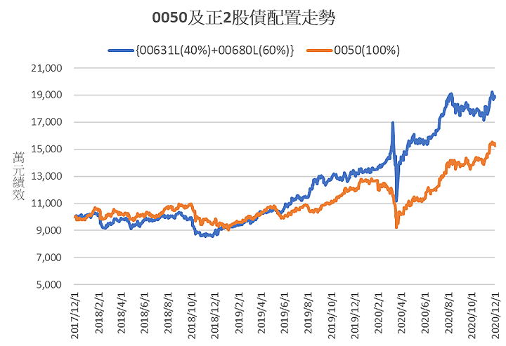 0050及正2股債配置之走勢圖