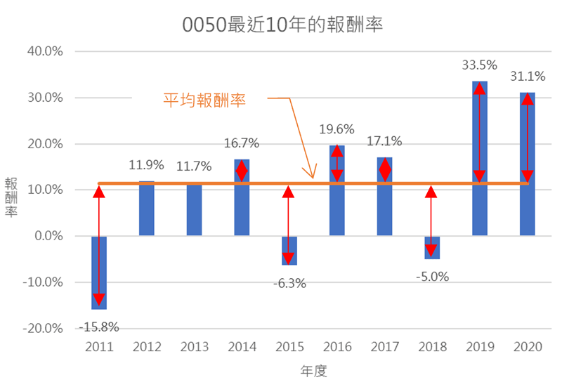 0050最近10年報酬率