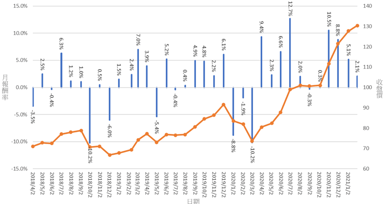 0050月收盤價及月報酬率分布