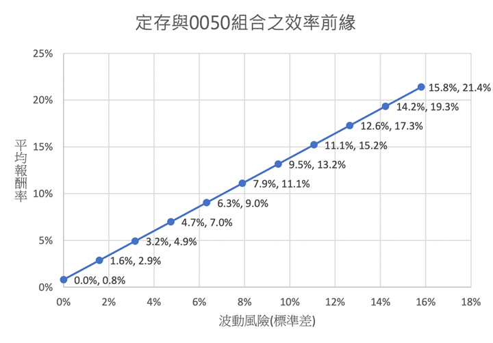 定存與0050組合之效率前緣 