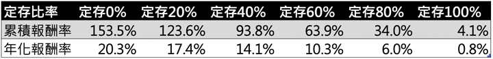 定存與0050組合之報酬率 